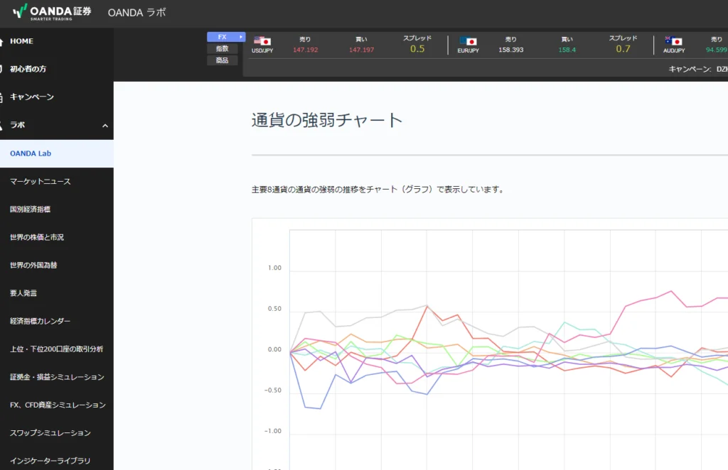 カレンシーストレングスチャートが見られるサイト