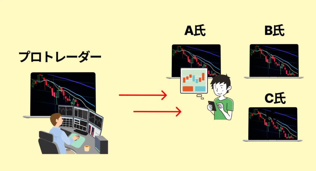 FXコピートレードとは何か？その仕組みとは？