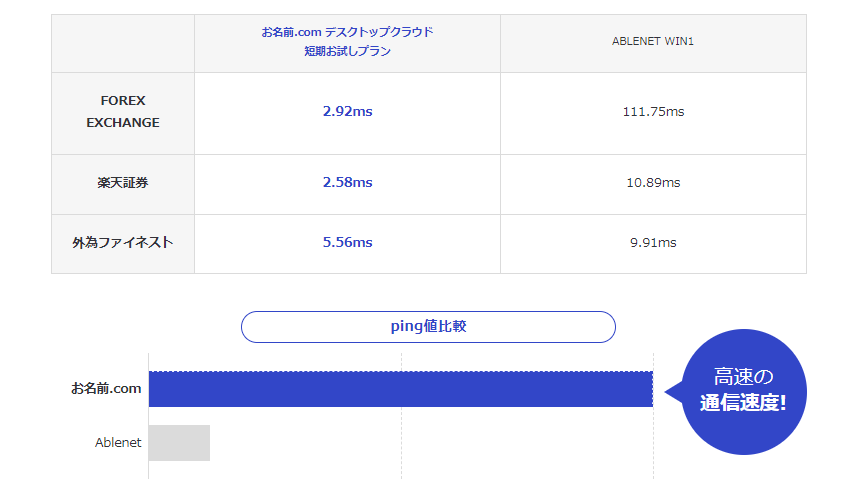 MT4の速度（ping値）